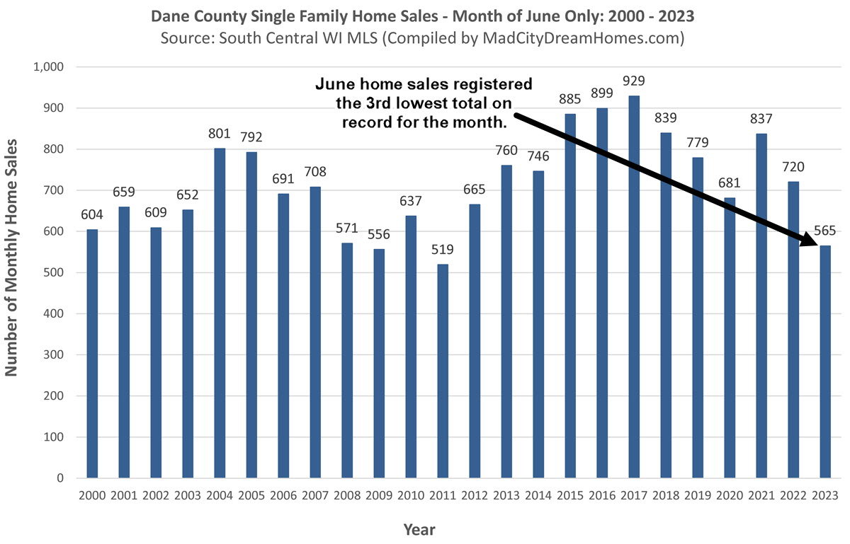 Madison WI home sales June 2023
